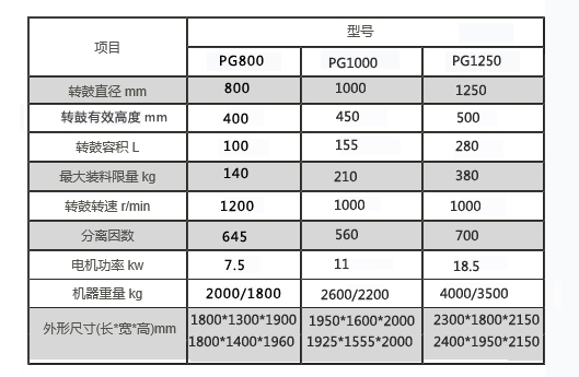 PG系列手動刮刀下部卸料離心機(jī) PG系列手動刮刀下部卸料離心機(jī)